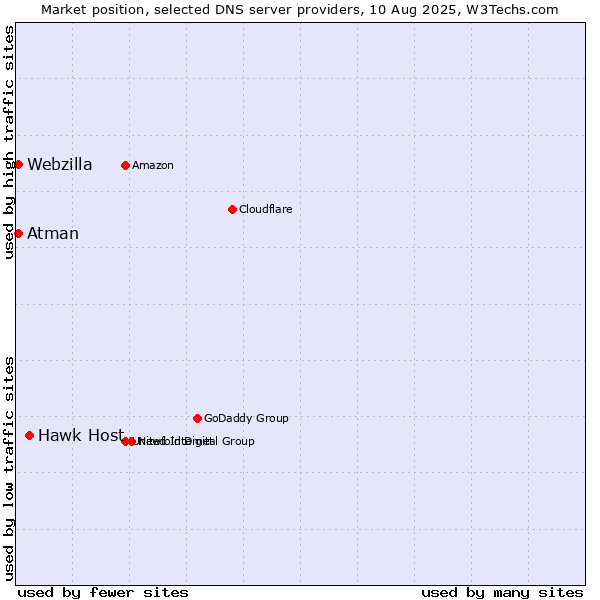 Market position of Hawk Host vs. Atman vs. Webzilla