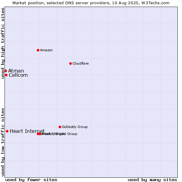 Market position of Heart Internet vs. Cellcom vs. Atman
