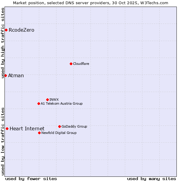 Market position of Heart Internet vs. RcodeZero vs. Atman