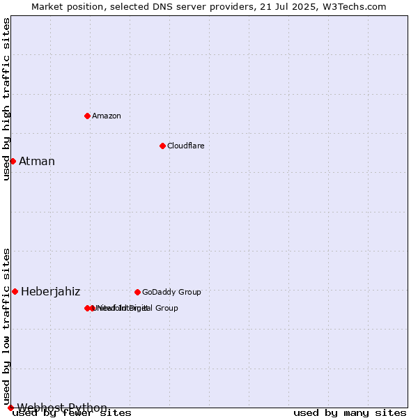 Market position of Heberjahiz vs. Atman vs. Webhost Python