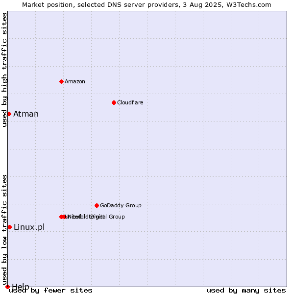 Market position of Linux.pl vs. Atman vs. Help