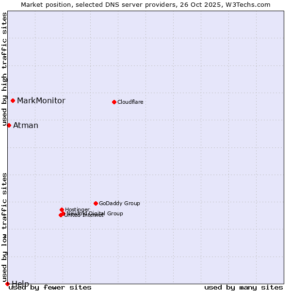 Market position of MarkMonitor vs. Atman vs. Help