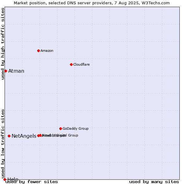 Market position of NetAngels vs. Atman vs. Help