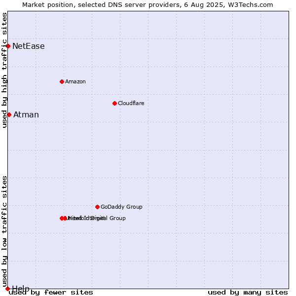 Market position of Atman vs. NetEase vs. Help