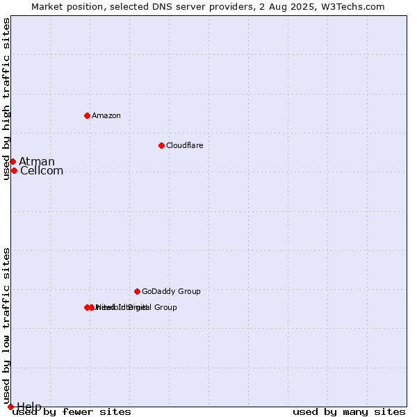 Market position of Cellcom vs. Atman vs. Help