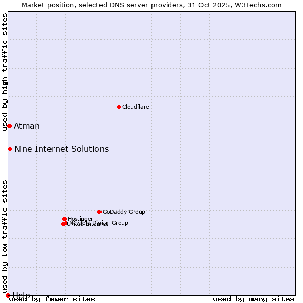 Market position of Nine Internet Solutions vs. Atman vs. Help