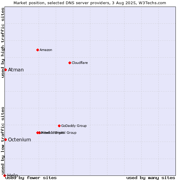 Market position of Atman vs. Octenium vs. Help