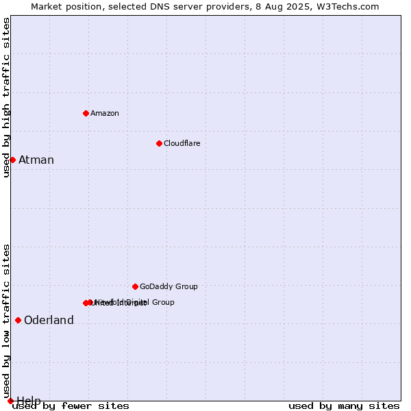 Market position of Oderland vs. Atman vs. Help