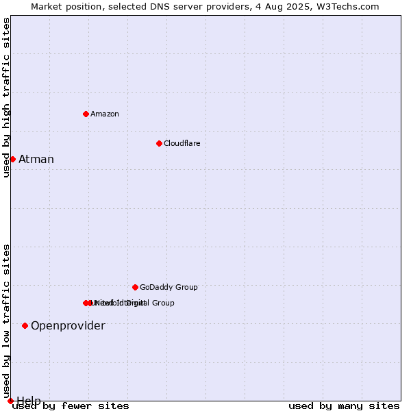 Market position of Openprovider vs. Atman vs. Help