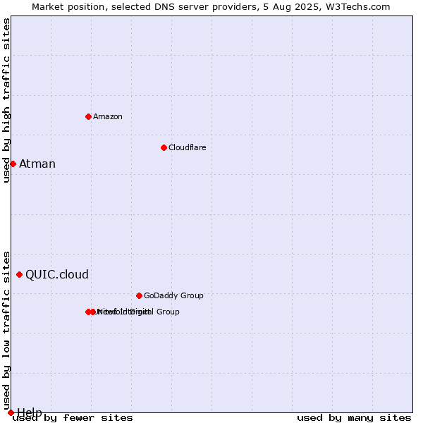 Market position of QUIC.cloud vs. Atman vs. Help
