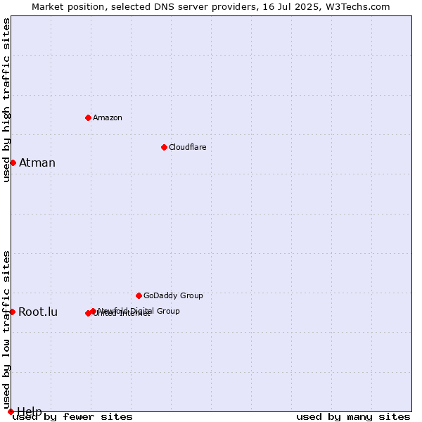 Market position of Atman vs. Root.lu vs. Help