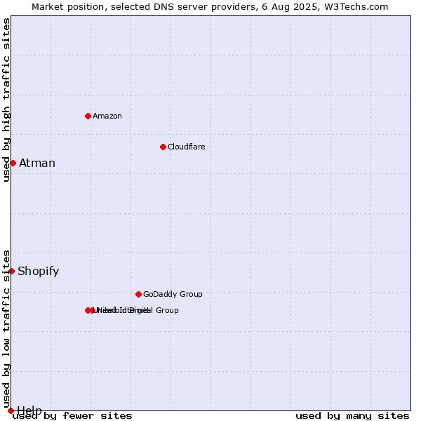 Market position of Atman vs. Shopify vs. Help