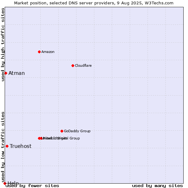 Market position of Truehost vs. Atman vs. Help