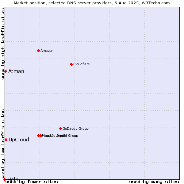 Market position of UpCloud vs. Atman vs. Help
