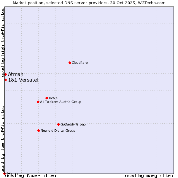 Market position of 1&1 Versatel vs. Atman vs. Help