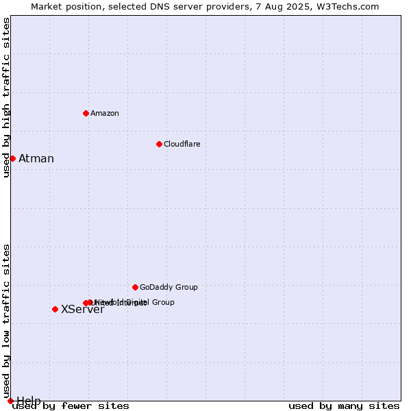 Market position of XServer vs. Atman vs. Help