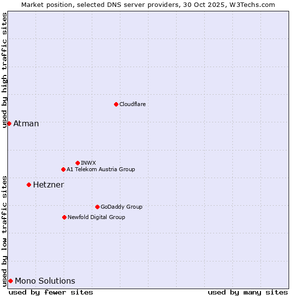 Market position of Hetzner vs. Mono Solutions vs. Atman