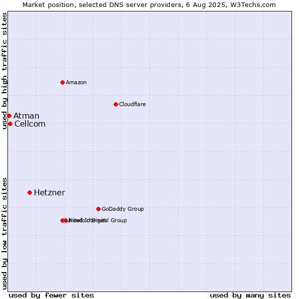 Market position of Hetzner vs. Cellcom vs. Atman