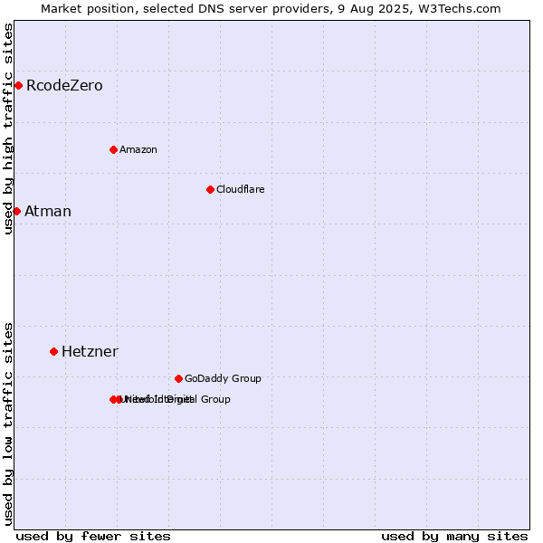 Market position of Hetzner vs. RcodeZero vs. Atman