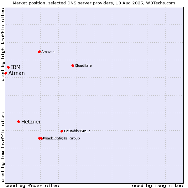 Market position of Hetzner vs. IBM vs. Atman