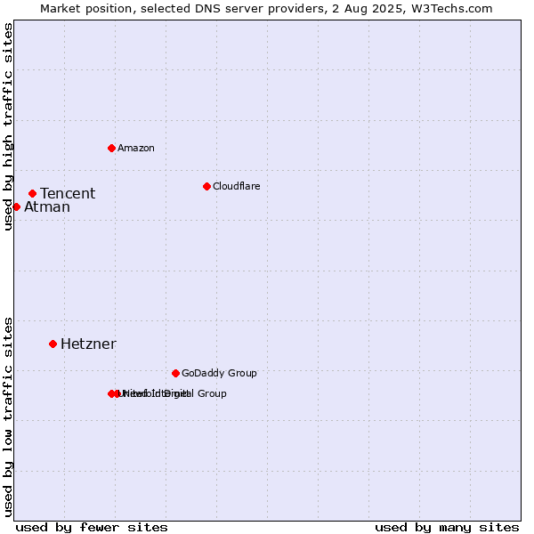 Market position of Hetzner vs. Tencent vs. Atman