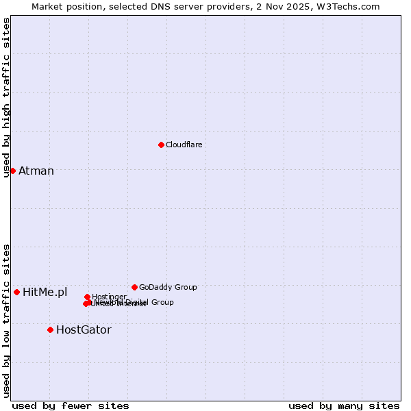 Market position of HostGator vs. HitMe.pl vs. Atman