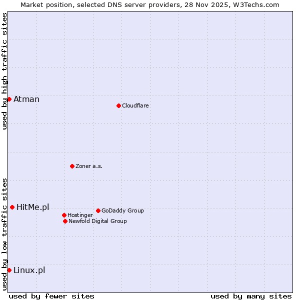 Market position of HitMe.pl vs. Linux.pl vs. Atman