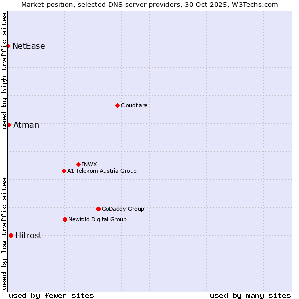 Market position of Hitrost vs. Atman vs. NetEase
