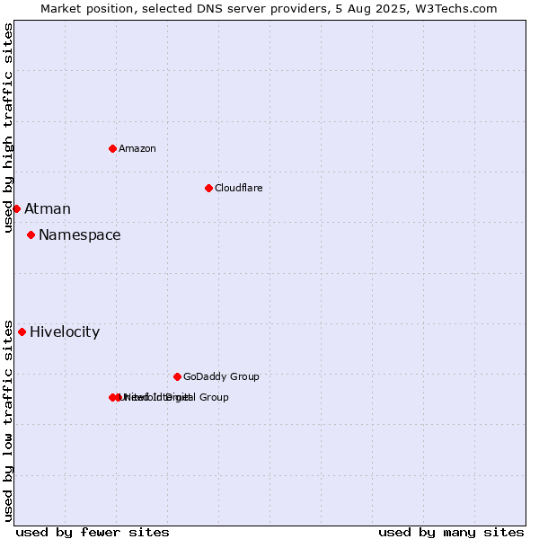 Market position of Namespace vs. Hivelocity vs. Atman