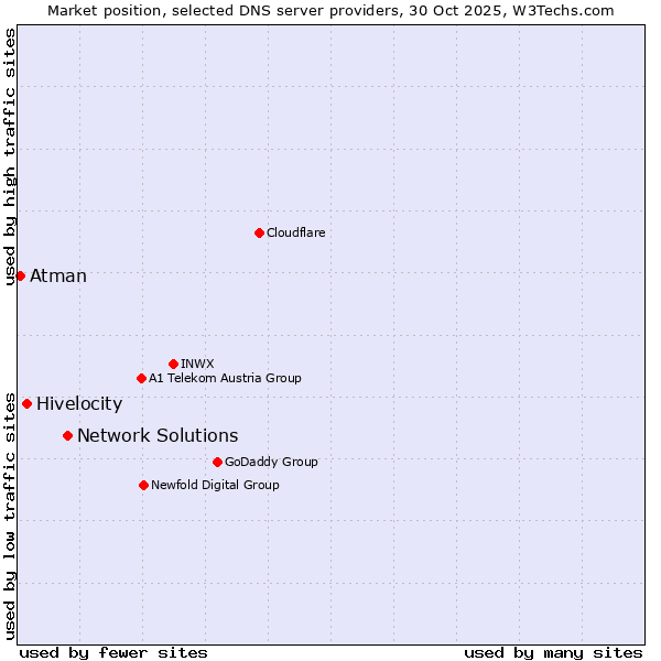 Market position of Network Solutions vs. Hivelocity vs. Atman
