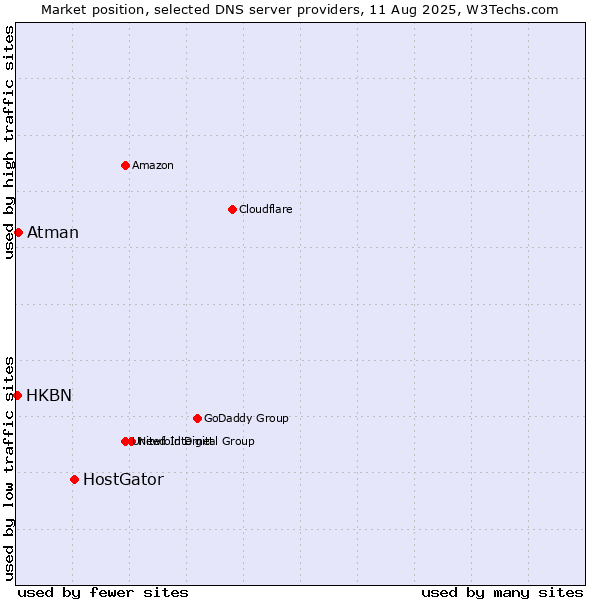 Market position of HostGator vs. Atman vs. HKBN