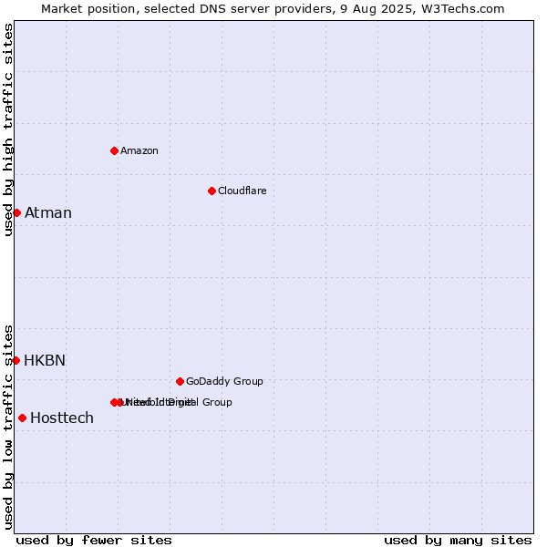 Market position of Hosttech vs. Atman vs. HKBN