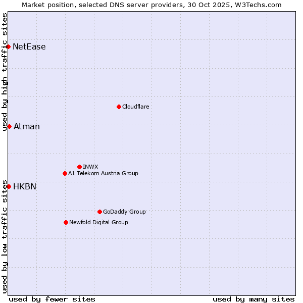 Market position of Atman vs. HKBN vs. NetEase