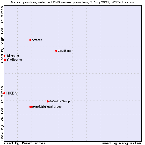 Market position of Cellcom vs. Atman vs. HKBN