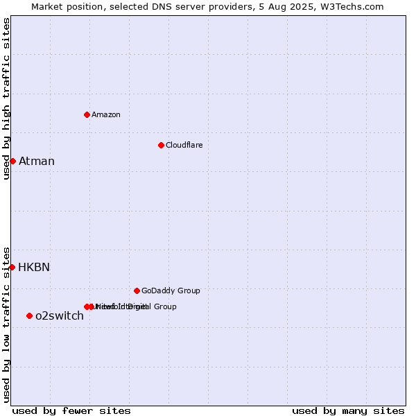 Market position of o2switch vs. Atman vs. HKBN
