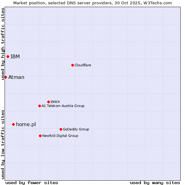 Market position of home.pl vs. IBM vs. Atman