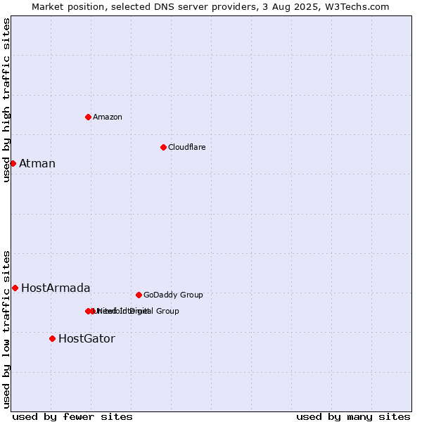Market position of HostGator vs. HostArmada vs. Atman