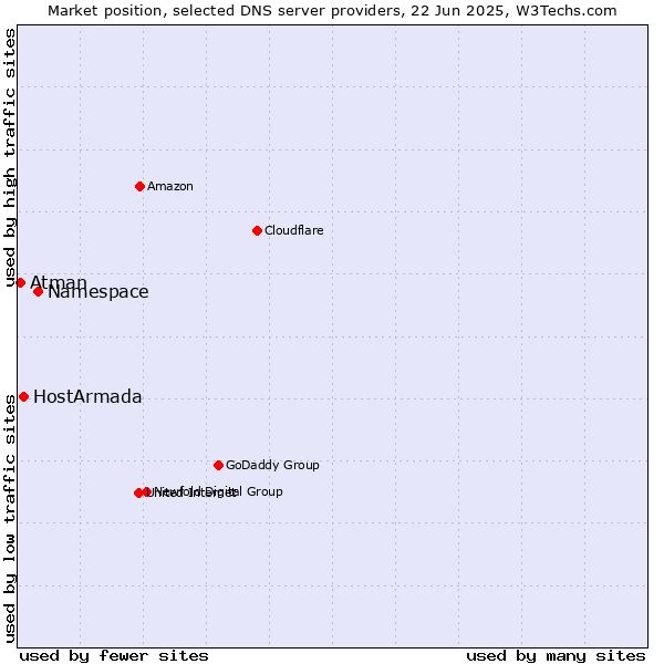 Market position of Namespace vs. HostArmada vs. Atman