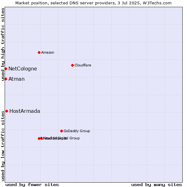 Market position of HostArmada vs. NetCologne vs. Atman