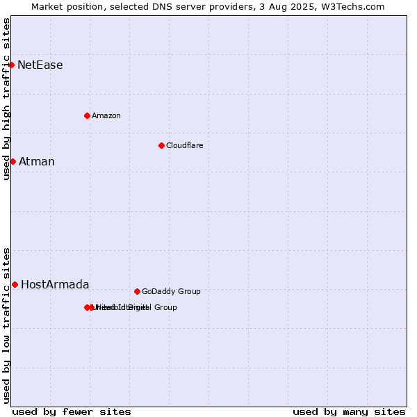 Market position of HostArmada vs. Atman vs. NetEase