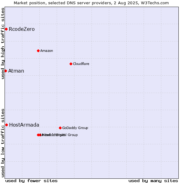 Market position of HostArmada vs. RcodeZero vs. Atman