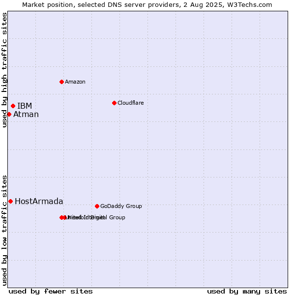 Market position of IBM vs. HostArmada vs. Atman