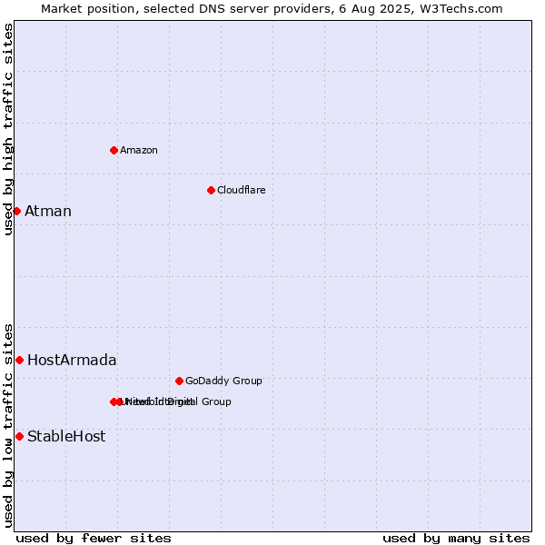 Market position of HostArmada vs. StableHost vs. Atman