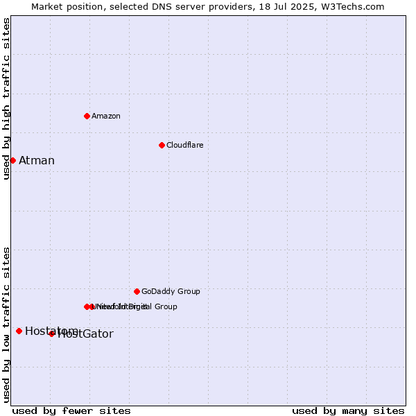 Market position of HostGator vs. Hostatom vs. Atman