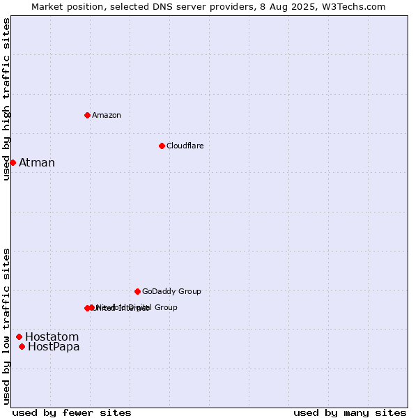 Market position of HostPapa vs. Hostatom vs. Atman