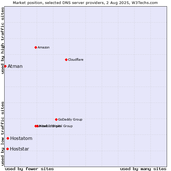 Market position of Hostatom vs. Hoststar vs. Atman