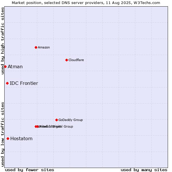 Market position of Hostatom vs. IDC Frontier vs. Atman