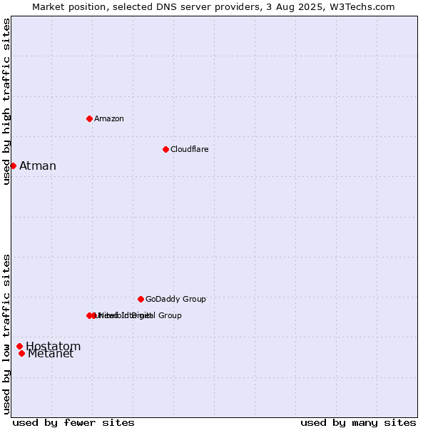 Market position of Metanet vs. Hostatom vs. Atman