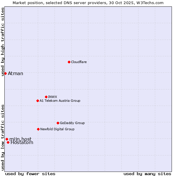 Market position of Hostatom vs. mijn.host vs. Atman