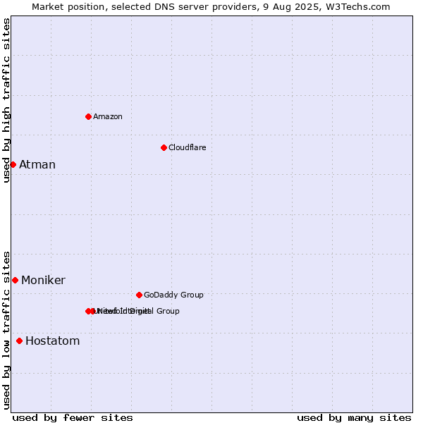 Market position of Hostatom vs. Moniker vs. Atman